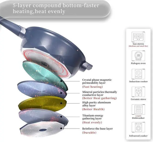 Alt view image 6 of 7 - TIBORANG 8 in 1 Multipurpose 11 Inch 5 Quart Heat Indicator Nonstick Deep Frying Pan with Glass Lid, Stay-cool Handle, Steamed Grid, PFOA-Free,Dishwasher&Oven Safe,Works with All Stovetops(Navy Blue)