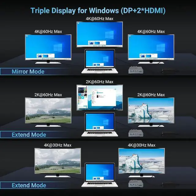 Alt view image 4 of 7 - USB C Docking Station Triple Monitor for Full-featured USB C Port Laptop 16-in-1 Laptop Docking Station with 5 USB A, 3 USB C, Dual 4K HDMI, 4K DP, 1000Mbps LAN, SD/TF, 3.5mm Audio/Mic, 65W AC Adapter