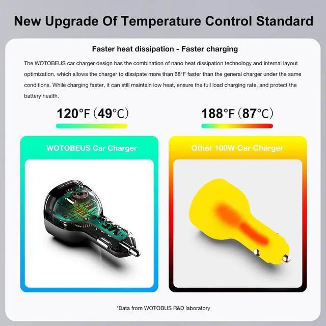 Alt view image 5 of 7 - 165W Super Fast Car Charger Dual USB C Adapter: PD3.1/140W PD3.0/100W PPS45W QC5 & PD35W PPS25W - for iPhone 16 15 14  Galaxy S25 S24 Ultra iPad MacBook Pro Air Pixel Type-C Laptops
