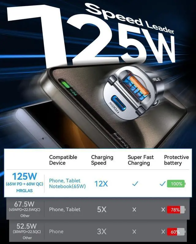 Alt view image 3 of 7 - MRGLAS [2-Pack]125W USB C Car Charger, Mini Metal USB C Car Charger Adapter Fast Charging PD65W & QC60W Dual Port Type C Car Cigarette Lighter USB Charger for iPhone 15 14 ProMax iPad Samsung Macbook