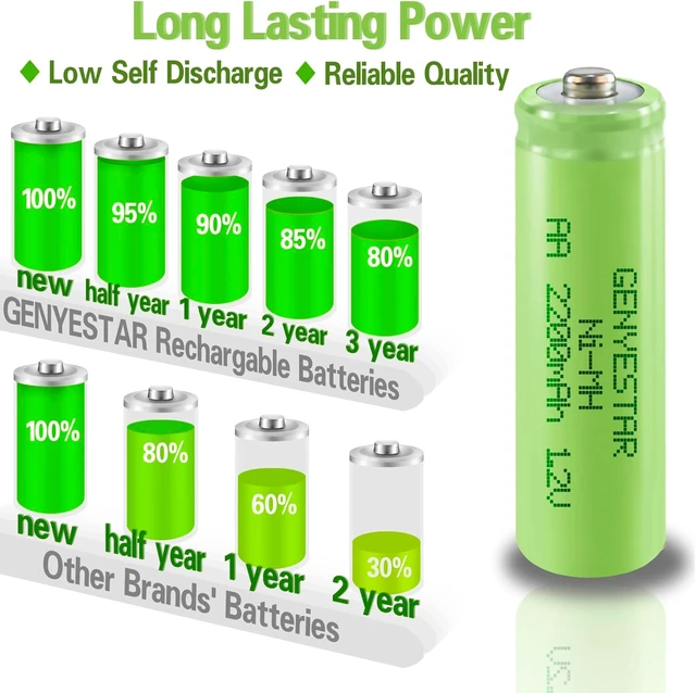 Alt view image 6 of 7 - AA Rechargeable Batteries NIMH 1.2V 2200mAh Double A Battery High Capacity Pre-Charged Low Self Discharge for Solar Lights Toys Household Devices TV Remote, 4 Pack