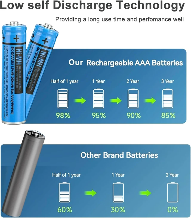 Alt view image 3 of 7 - BK-30AAABU NI-MH AAA Rechargeable Battery 1.2V 300mah 6Pack AAA NiMH Batteries for Panasonic Cordless Phones, Remote Controls, Electronics
