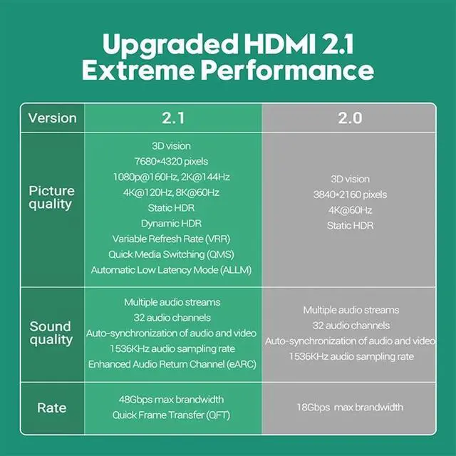 Alt view image 3 of 7 - [10FT 2-Pack] 8K HDMI 2.1 Cable, 48Gbps Certified High Speed HDMI Cord (8K@60Hz, 4K@120Hz) HDCP 2.2&2.3, DTS:X, eARC,HDR10, Dynamic HDR, Compatible with Laptop Monitor UHD TV PS5 PS4 Dolby -Green