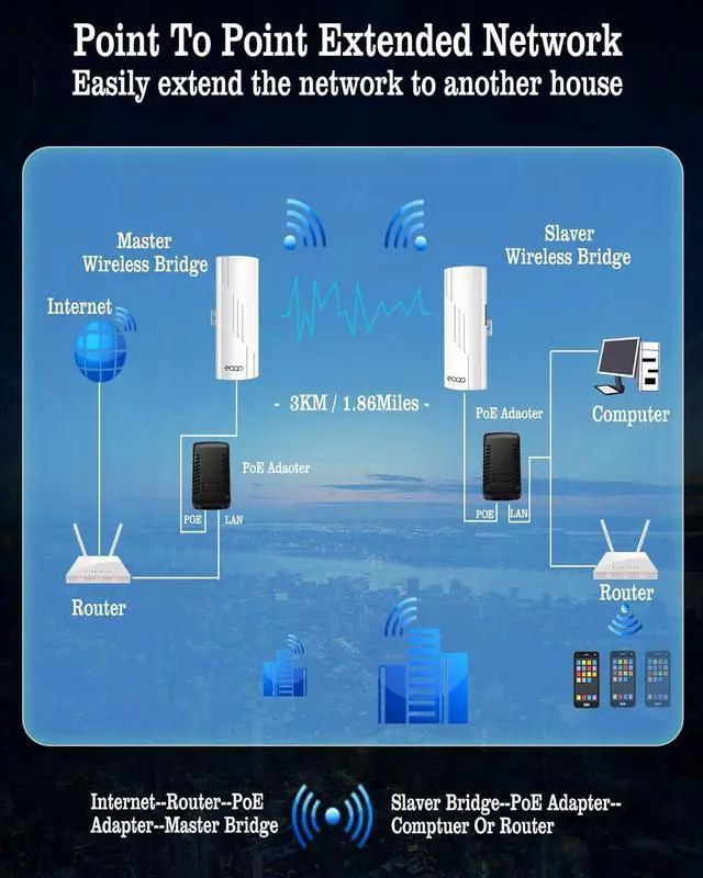 Alt view image 4 of 7 - Point to Point Wireless Bridge Outdoor, 5.8G 1000Mbps Long Range Gigabit Network WiFi Bridges AP CPE Kit with 16dBi High-Gain Antenna for Starlink Satellite Internet Extension 2-Pack