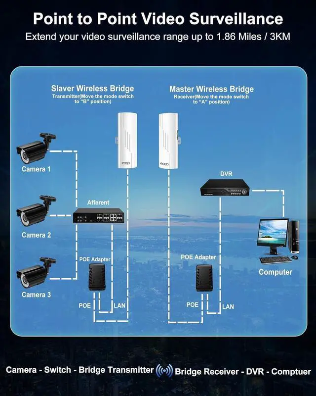Alt view image 5 of 7 - Point to Point Wireless Bridge Outdoor, 5.8G 1000Mbps Long Range Gigabit Network WiFi Bridges AP CPE Kit with 16dBi High-Gain Antenna for Starlink Satellite Internet Extension 2-Pack