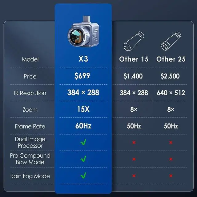 Alt view image 3 of 7 - Thermal Master X3 Thermal Camera Scope 384×288 60Hz 15x Zoom IR Night Vision Camera+Rangefinder