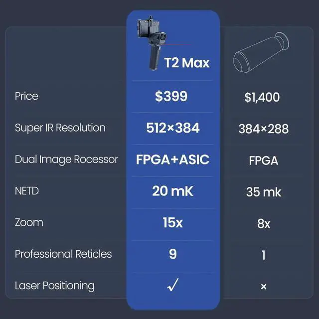 Alt view image 4 of 7 - Thermal Master T2 Max Night Vision Imaging Camera 15X Zoom 512x384 For android