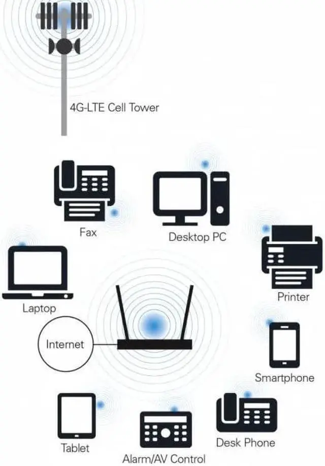 Alt view image 5 of 10 - ReadyNet LTE520S Wireless 300Mbps VoIP 4G LTE Router