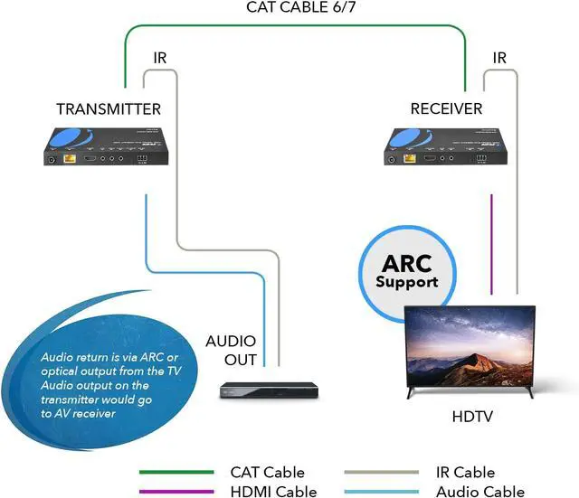 Alt view image 3 of 7 - OREI 4K HDMI Extender Balun - HDBaseT UltraHD 4K @ 60Hz 4:4:4 Over Single CAT5e/6/7 Cable with HDR, ARC, CEC & IR Support, RS-232 - Up to 130 Ft @ 4K - 230 Ft @ 1080P - Power Over Cable - Audio Out
