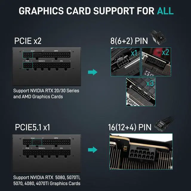 Alt view image 5 of 7 - Segotep 850W Power Supply 2025 PCIe 5.1 & ATX 3.1 Gaming PSU 80 Plus Gold Full Modular Support NVIDIA RTX 20/30/40 Series & AMD GPU, 120mm Silent FDB Fan, 5 Year Warranty