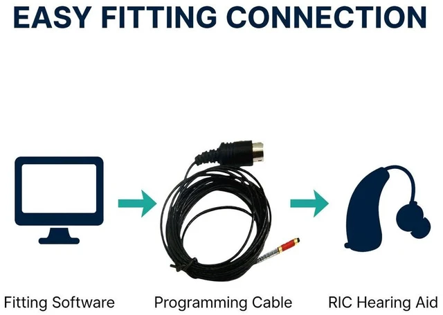Alt view image 3 of 7 - GANGXUN RIC Hearing Aid Programming Cable for Hearing Care Professionals, Fitting Cable with 3.5mm Probe and Standard 7-Pin Connector, Compatible with RIC Hearing Aids, 2m