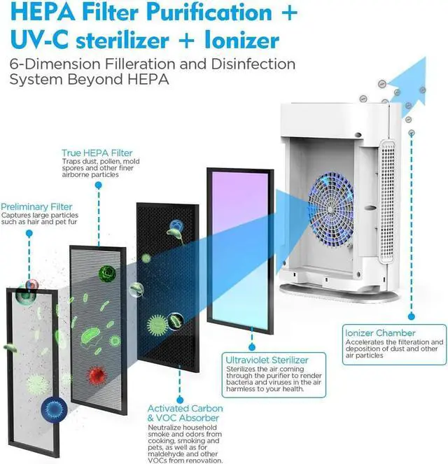Alt view image 3 of 6 - VACASSO GL-FS32 Hepa Air Purifier - VACASSO UV Light Sanitizer & Ionizer True HEPA Air Purifier for Home, Up to 540 sq ft Large Room