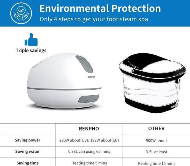 Alt view image 3 of 6 - Steam Foot Spa Bath Massager, RENPHO Foot Sauna Care with Fast Heating, No Water Pouring, and 4 Pedicure Massage Rollers, More Effective and Safer Than Traditional Foot Tub, Best for Stress Relief