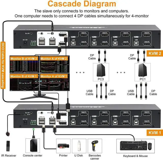 Alt view image 6 of 7 - TESmart 4x2 Dual Monitor KVM Switch DisplayPort 4 Port KVM 4K@60Hz 4:4:4 4 PCs 2 Monitors KVM Switcher Controls via Keyboard/IR Remote|USB 2.0 &L/R Audio Port includes KVM Cables (No EDID)
