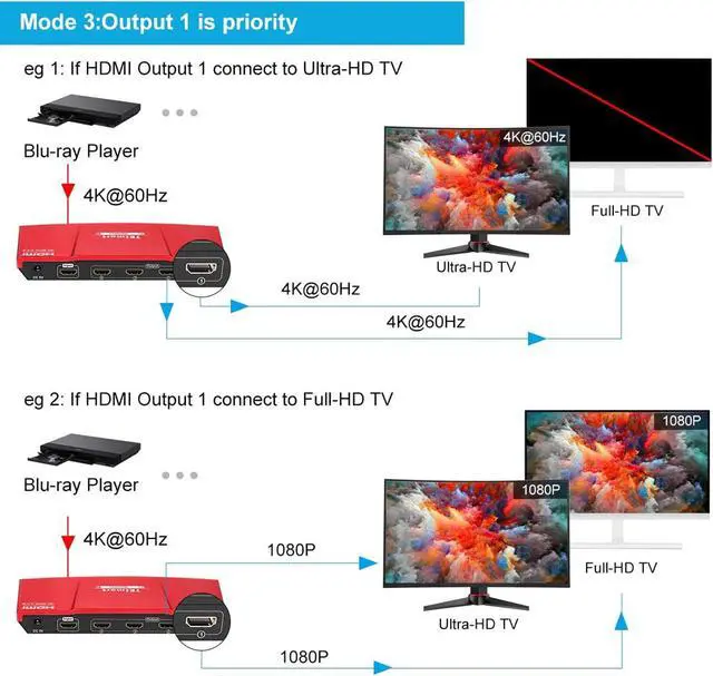 Alt view image 6 of 7 - 4K HDMI Splitter 1 in 4 Out, TESmart HDMI Splitter 1x4 Support 4K@60hz, HDR10, HDCP 2.2, CEC, Compatible with Fire Stick, Apple TV, Xbox, PS4, PS3, Roku Blu-Ray Player