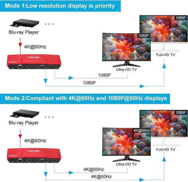 Alt view image 2 of 7 - 4K HDMI Splitter 1 in 4 Out, TESmart HDMI Splitter 1x4 Support 4K@60hz, HDR10, HDCP 2.2, CEC, Compatible with Fire Stick, Apple TV, Xbox, PS4, PS3, Roku Blu-Ray Player