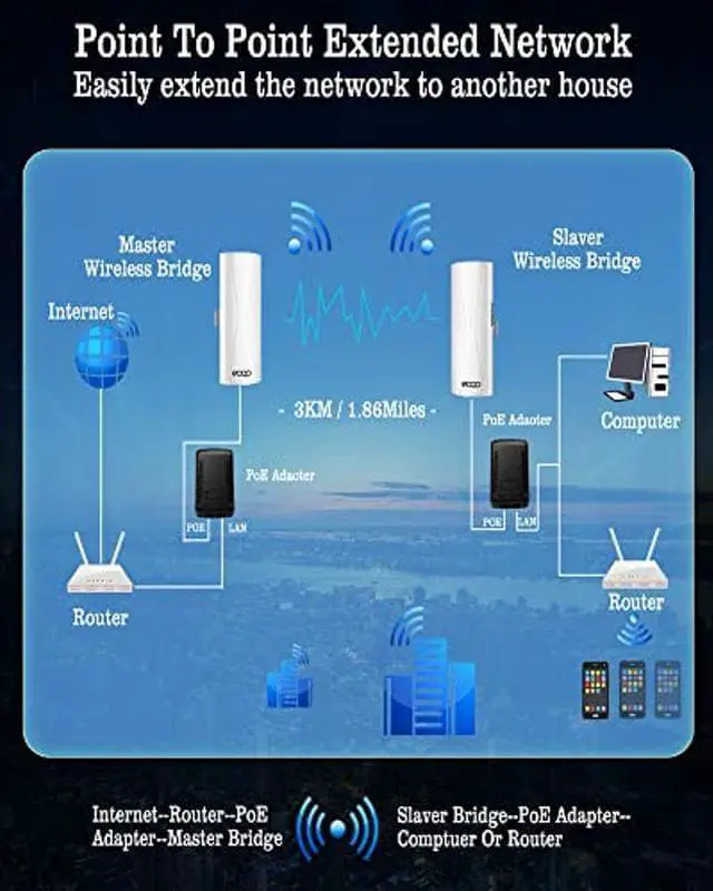 Alt view image 4 of 5 - Gigabit Wireless Bridge,5.8G 1000Mbps 1Gbps Point to Point WiFi Outdoor AP CPE Kit with 16dBi High-Gain Antenna, Long Range Up to 3KM for PTP/PTMP, WiFi Bridge with Ethernet Port 2-Pack (1000Mbps)