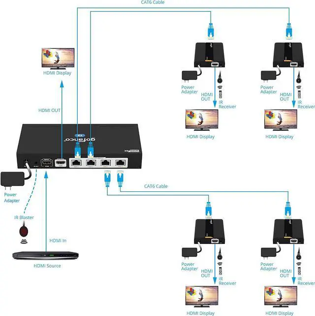 Alt view image 6 of 7 - gofanco 1x4 HDMI 2.0 Extender Splitter 4K 60Hz Over Cat6/Cat7 Ethernet Cable with HDMI Local Loopout, HDCP 2.2, 4K 60Hz YUV 4:4:4, HDR, IR Extension (1 in 4 Out / 4-Port)