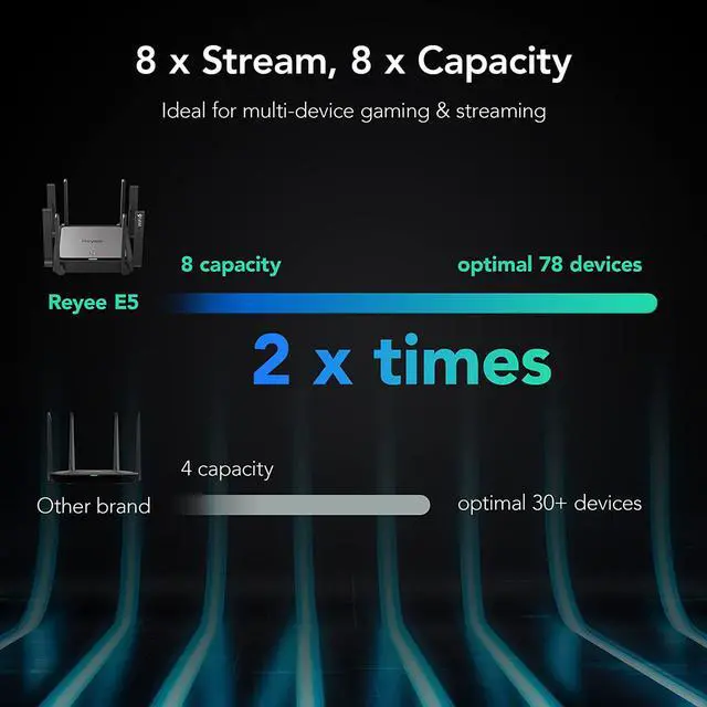 Alt view image 4 of 7 - Reyee WiFi 6 Router AX3200 Wireless Router Internet Router, High Speed Smart Router with 8 Omnidirectional Antennas, Dual Band Gigabit Computer Router Mesh Support for Homes up to 3000 Sq. ft. - E5