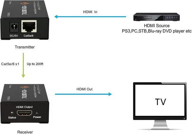 Alt view image 5 of 7 - Digital HDMI Extender by Single Cat 5E/6 Full Hd 1080P with Deep Color, EDID Copy, Dolby Digital/DTS Primary Bundle with 150 Ft Ethernet Cable