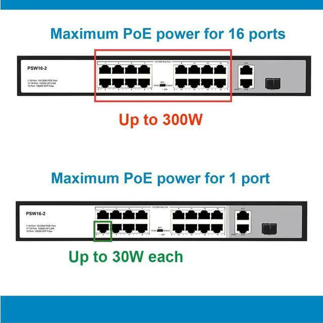 Alt view image 6 of 7 - 16 Port PoE Switch, 16 PoE+ 100Mbps Ports with 2 Gigabit Uplink Ethernet Ports, 1 SFP, Unmanaged Plug and Play, Each Port Up to 30W, High Power 300W, 803.af/at Compliant, Rack Mount