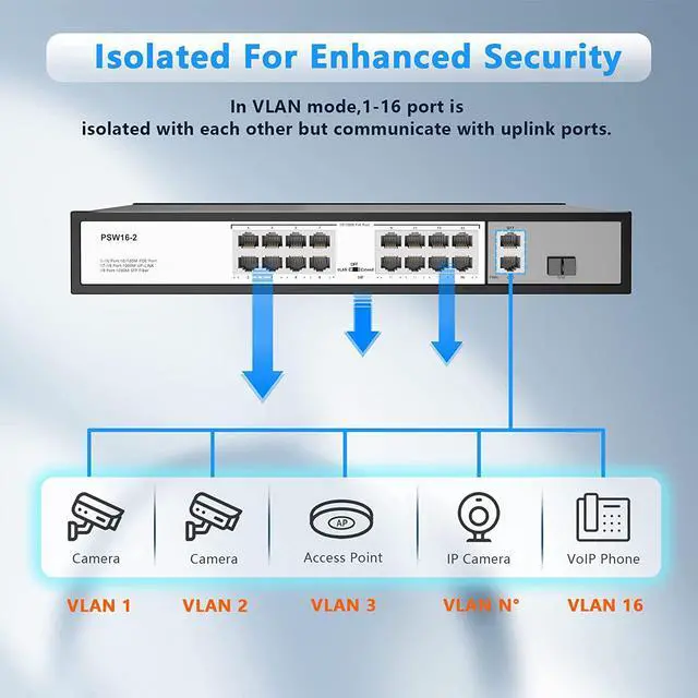 Alt view image 4 of 7 - 16 Port PoE Switch, 16 PoE+ 100Mbps Ports with 2 Gigabit Uplink Ethernet Ports, 1 SFP, Unmanaged Plug and Play, Each Port Up to 30W, High Power 300W, 803.af/at Compliant, Rack Mount