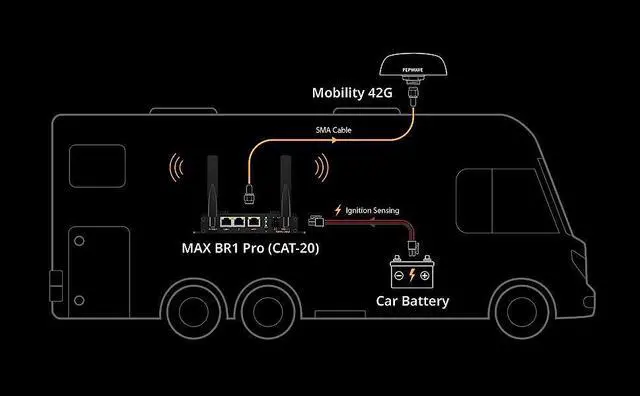 Alt view image 7 of 7 - Peplink MAX BR1 Pro [CAT 20] | LTE-A Pro Modem with Redundant SIM Slots | Wi-Fi 6 | GPS Receiver| Drop-In Mode, Load Balancing / Failover, Ignition Sensing | MAX-BR1-PRO-GLTE-S-T-PRM