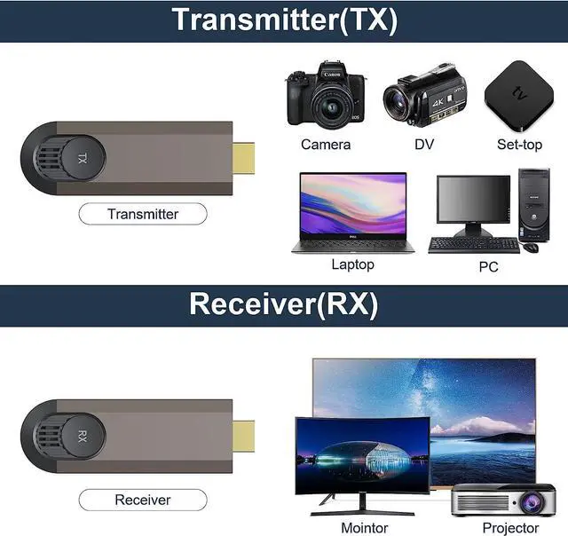 Alt view image 2 of 6 - Wireless HDMI Transmitter and Receiver, Designed for Laptops,PC,Plug & Play,HDMI Dongle Adapter ,Support 2.4/5GHz for Streaming Video/Audio from Laptop, PC to HDTV/Projector