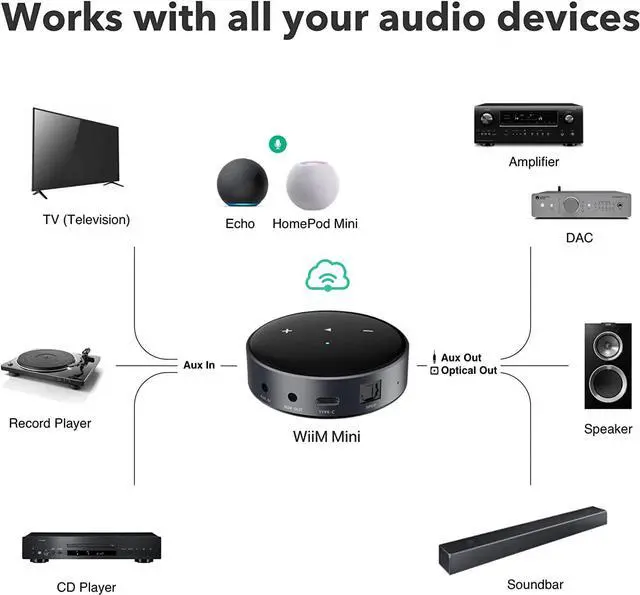 Alt view image 3 of 7 - Mini AirPlay2 Wireless Audio Streamer, Multiroom Stereo, Preamplifier, Works with Alexa and Siri Voice Assistants, Stream Hi-Res Audio from Spotify, Amazon Music and More