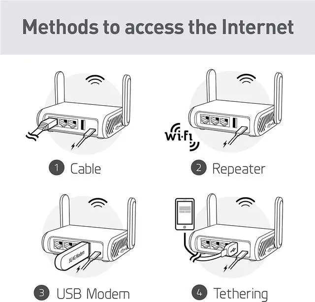 Alt view image 7 of 7 - GL-MT1300 (Beryl) VPN Wireless Little Travel Router  Connect to Hotel WiFi & Captive Portal, USB 3.0, 3 Gigabit Ports, Range Extender, Assess Point, Pocket-Sized, MicroSD Slot, Easy to Setup