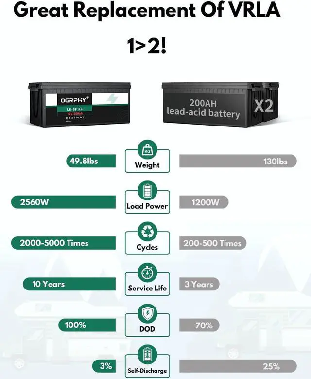 Alt view image 2 of 6 - OGRPHY 12V 200Ah LiFePO4 Battery, 2560Wh Grade A Cells Deep Cycle Battery with BMS, Up to 5000+ Cycles Lithium Battery for for RV, Trolling Motor, Solar, Golf Cart, Marine and Off Grid Applications