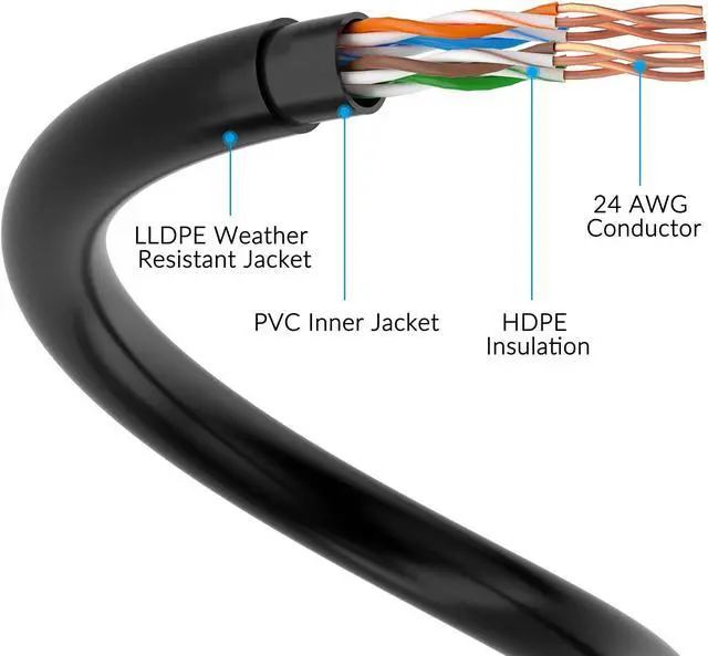Alt view image 3 of 5 - Cat5e Outdoor Ethernet Cable 200 Feet, Cat 5e Heavy Duty Internet Network LAN Cable, More Flexible Than Cat 6, Waterproof, PVC & LLDPE UV Double Jackets for in Wall, Direct Burial, Router, POE, Indoor