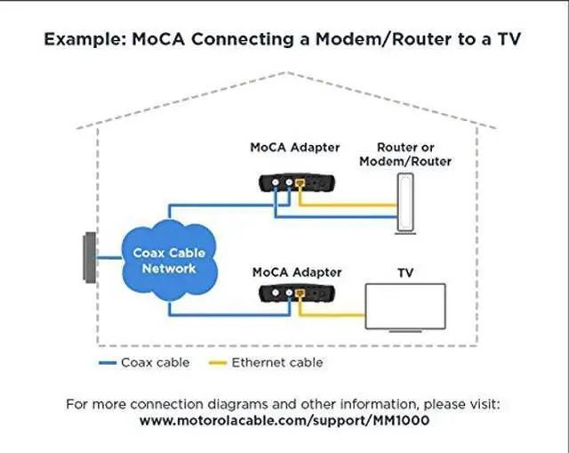 Alt view image 2 of 5 - Motorola MOCA Adapter for Ethernet Over Coax, 1,000 Mbps Bonded 2.0 MoCA (Model MM1000)