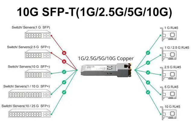 Alt view image 5 of 5 - Alwong 10GBASE-T SFP+ Transceiver, SFP+ to RJ45 Copper Module. 2.5/5/10G Multi-Rate, for Cisco SFP-10G-T-S, Ubiquiti UniFi UF-RJ45-10G, Meraki, MikroTik S+RJ10, Netgear, D-Link, and More, Pack of 2