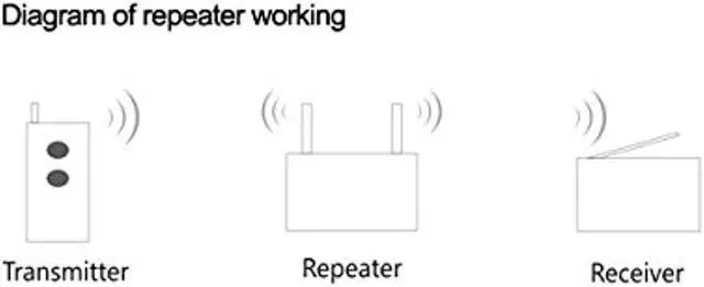 Alt view image 3 of 5 - Taidacent Long Range Extender Micro Power TX/RX Device 433mhz RF Signal Repeater PT2262 Learning Code