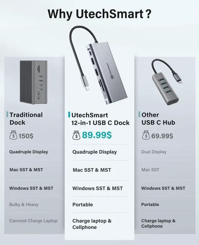 Alt view image 5 of 5 - UtechSmart USB C Docking Station Triple Monitor - Universal Laptop Docking Station 12 in 1 for Thunderbolt 3/4, USB C Dock with USB 3.0 and 4K HDMI for MacBook Pro/Air/M1/M2 & Windows Gray