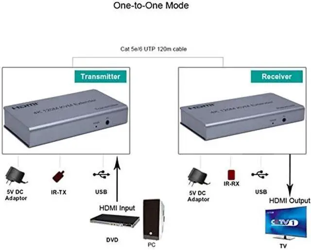 Alt view image 5 of 5 - Swallow 4K 120M HDMI KVM Extender by RJ45 Ethernet Cat5e Cat6 Cable Converter TX RX Support USB Mouse Keyboard Extension Touch Screen