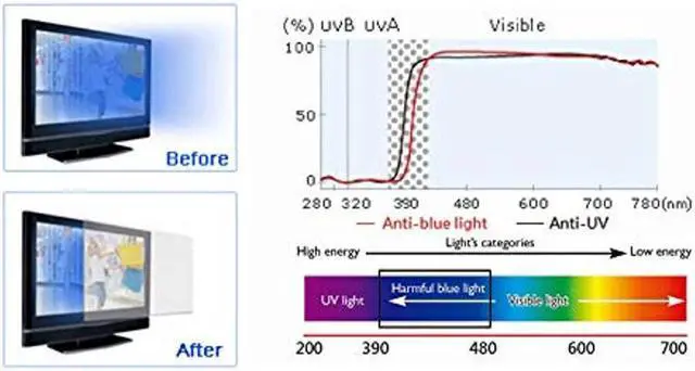 Alt view image 4 of 5 - VizoBlueStop 31.5-32 inch Universal Blue Light Screen Protector for Computer Monitor and TV. Filter & Damage Protection Panel (28.5 x 17.1) Blocking UV Display
