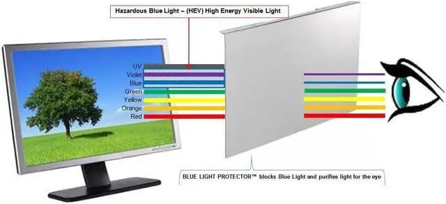 Alt view image 5 of 5 - VizoBlueStop 31.5-32 inch Universal Blue Light Screen Protector for Computer Monitor and TV. Filter & Damage Protection Panel (28.5 x 17.1) Blocking UV Display