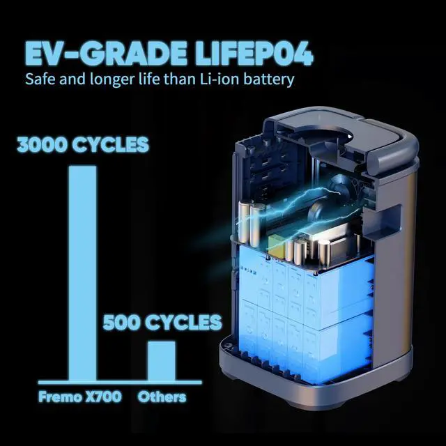 Alt view image 2 of 6 - FREMO Portable Power Station X700,662Wh LiFePo4 Battery Solar Generator w/2 Upto 110V/1000W AC Outlet,DC 12V Car and USB Ports(Solar Panel Optional), Solar Generator for Home Use,Outdoor Camping,RVs