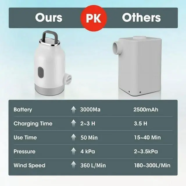 Alt view image 4 of 7 - Electric Air Pump Portable Air Mattress Pump, for Inflatables, Quick Inflate Deflate for Camping Air Mattress Air Bed