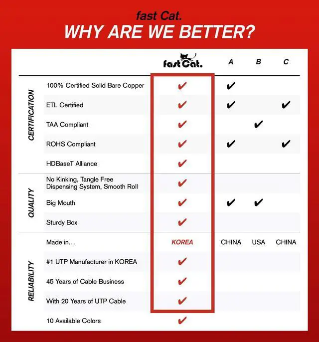 Alt view image 3 of 7 - fast Cat. Cat6 Ethernet Cable 1000ft - Insulated Bare Copper Wire Internet Cable with Noise Reducing Cross Separator - 550MHZ / 10 Gigabit Speed UTP LAN Cable 1000 ft - CMR (White)