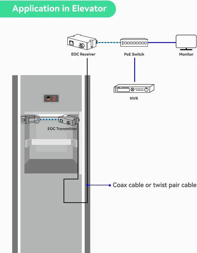 Alt view image 4 of 7 - LINOVISION POE Ethernet Over Coax EOC Converter Max 3000ft Power and Data Transmission Max 100Mbps Over Regular RG59/6 Coaxial Cable for Using IP Camera Ideal for Application in Elevator/Cinema/School