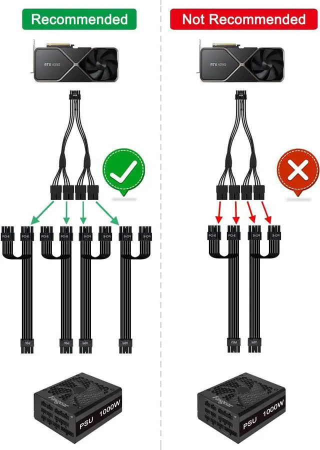 Alt view image 5 of 7 - Fasgear PCI-e 5.0 Extension Cable,16Pin(12+4) Male to PCI-E 5.0 4x8(6+2) Pin Female Sleeved Extension Cable, 40cm 12VHPWR Cable Compatible for GPU GeForce RTX 3090Ti 4070 Ti & RTX 4080 4090 (16AWG)