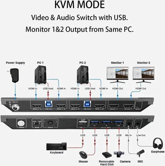 Alt view image 7 of 7 - AV Access KVM Switch Dual Monitor with 4 HDMI Cables, 4K@60Hz, 2K@144Hz, 1080P@240Hz, USB 3.0 KVM Switch 2 Monitors 2 Computers, Ultra-Wide Screen Monitor Keyboard Mouse Switcher, Hotkey Switch