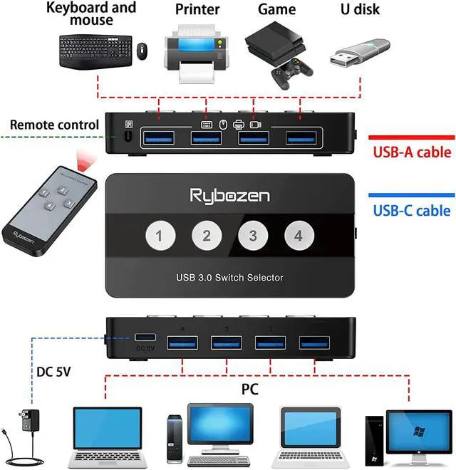 Alt view image 2 of 7 - USB 3.0 Switch Selector, 4 Port KVM Switch USB Peripheral Switcher Box, 4 Computers Sharing 4 USB Devices, for PC, Printer, Scanner, Mouse, Keyboard, Button Switch & Remote Control