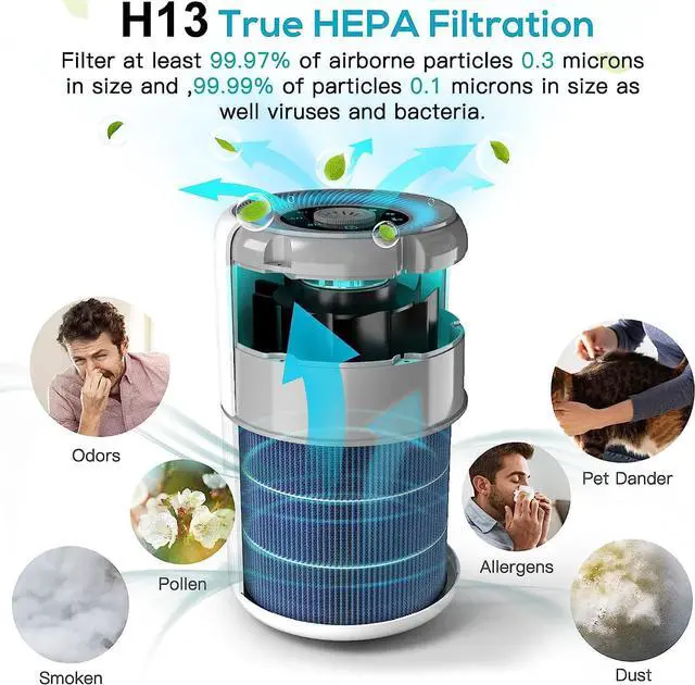 Alt view image 2 of 7 - AIRTOK Air Purifiers for Bedroom Home, H13 True HEPA Air Filter for Smoke, Dust, Odors, Pollen, Pet Dander 99.97% Removal, Air Purifiers Large Room with Fragrance Sponge, White