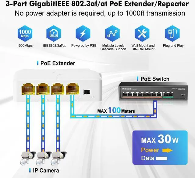 Alt view image 2 of 7 - MokerLink 4 Port Gigabit PoE Extender, IEEE 802.3 af/at PoE Repeater, 10/100/1000Mbps, 1 PoE in 3 PoE Out, Wall & Din Rail Mount POE Passthrough Switch
