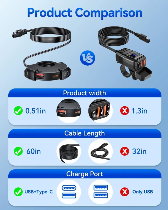 Alt view image 6 of 7 - EXTRACTME Motorcycle Phone Charger, Ultra-Narrow Dual USB Type C 30W PD & Quick Charge 3.0 Motorcycle USB Charger, Waterproof Motorcycle USB Port for Phone, Tablet, GPS (Only 0.51 in Wide)