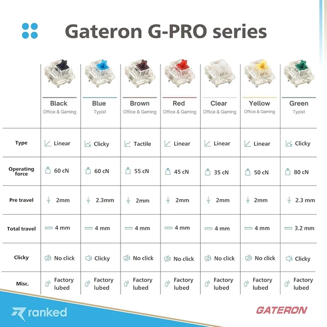 Alt view image 6 of 6 - Pack of Gateron ks-9 G PRO Switches for Mechanical Gaming Keyboards | Plate Mounted | Pre Lubed (Gateron PRO Yellow, 65 Pcs)